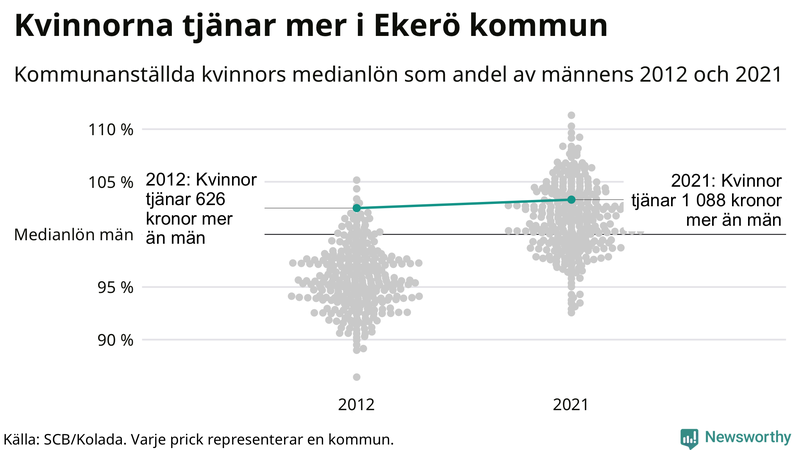 Kvinnors medianlön i förhållande till männens i Ekerö kommun