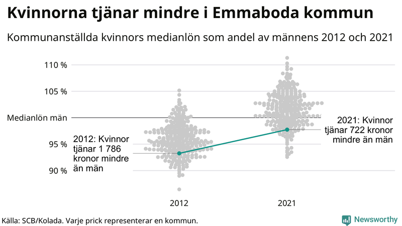 Kvinnors medianlön i förhållande till männens i Emmaboda kommun