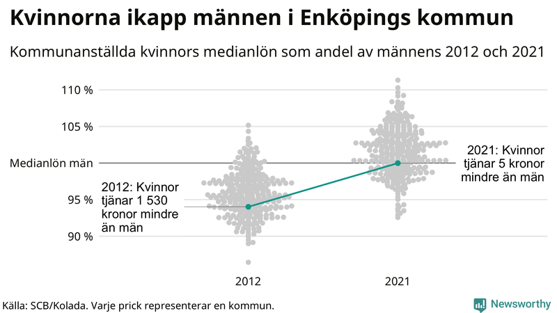 Kvinnors medianlön i förhållande till männens i Enköpings kommun