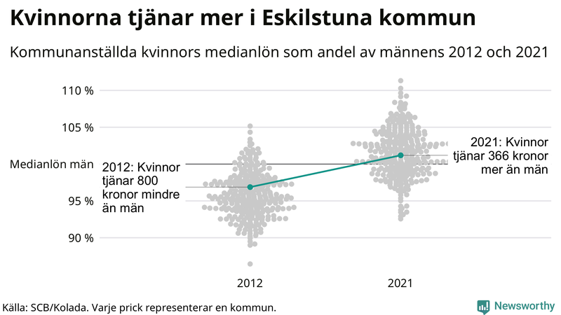 Kvinnors medianlön i förhållande till männens i Eskilstuna kommun