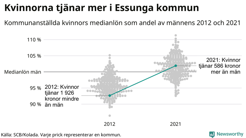 Kvinnors medianlön i förhållande till männens i Essunga kommun