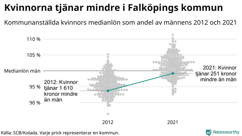 Kvinnors medianlön i förhållande till männens i Falköpings kommun