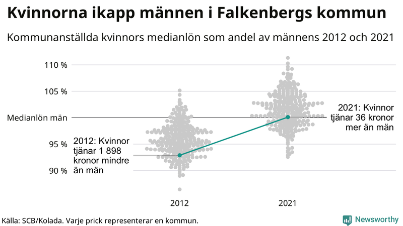 Kvinnors medianlön i förhållande till männens i Falkenbergs kommun