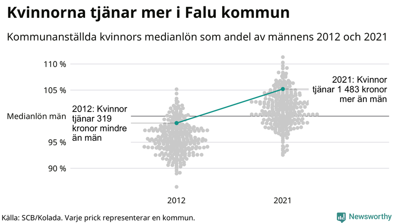 Kvinnors medianlön i förhållande till männens i Falu kommun