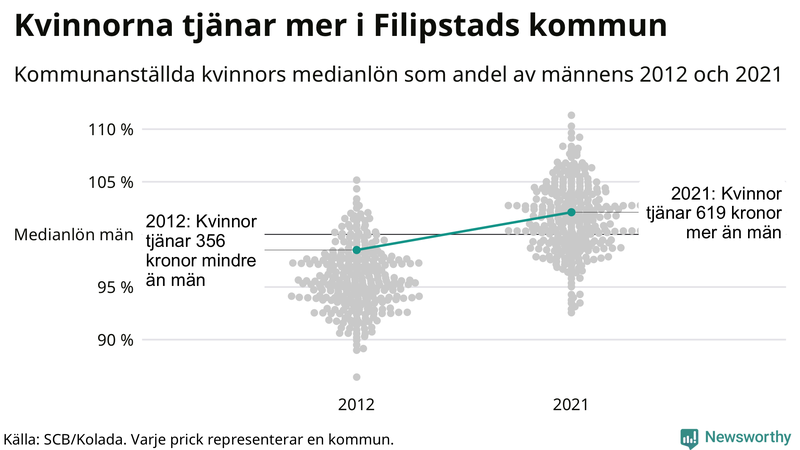 Kvinnors medianlön i förhållande till männens i Filipstads kommun