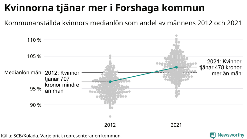 Kvinnors medianlön i förhållande till männens i Forshaga kommun