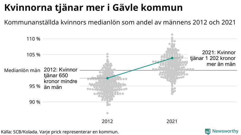 Kvinnors medianlön i förhållande till männens i Gävle kommun