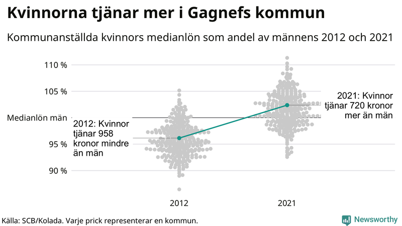 Kvinnors medianlön i förhållande till männens i Gagnefs kommun