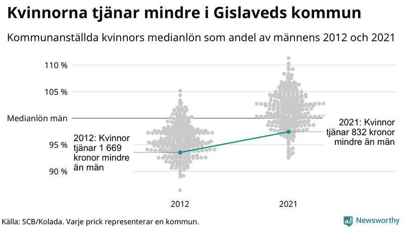 Kvinnors medianlön i förhållande till männens i Gislaveds kommun
