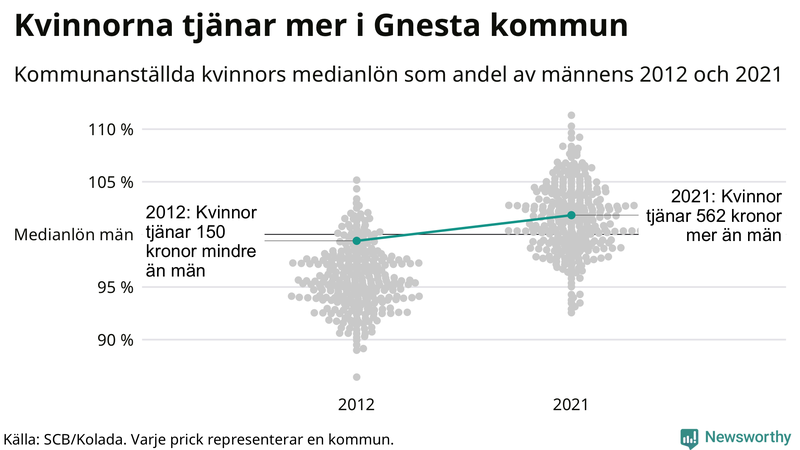 Kvinnors medianlön i förhållande till männens i Gnesta kommun