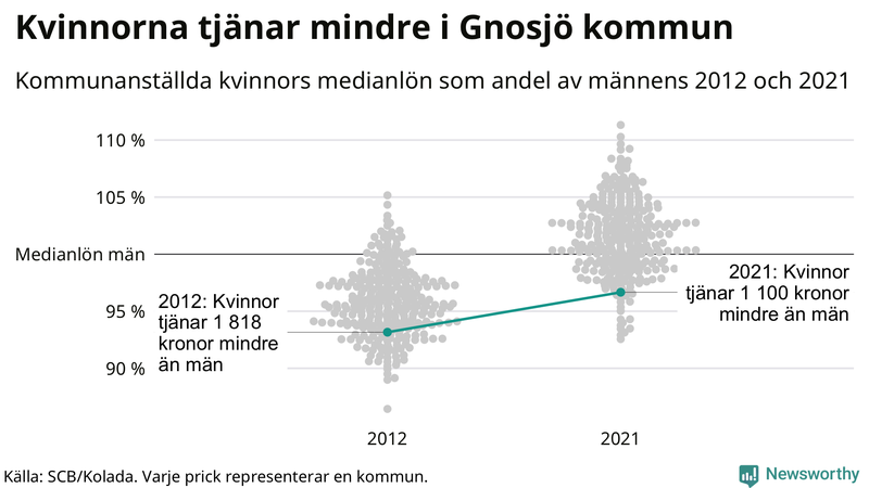 Kvinnors medianlön i förhållande till männens i Gnosjö kommun