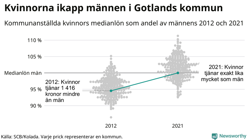 Kvinnors medianlön i förhållande till männens i Region Gotland