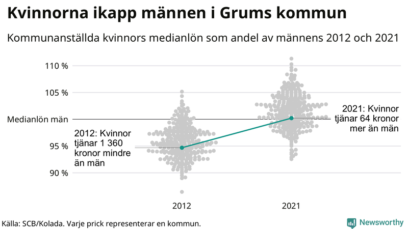 Kvinnors medianlön i förhållande till männens i Grums kommun