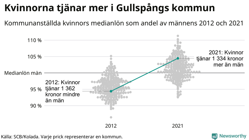 Kvinnors medianlön i förhållande till männens i Gullspångs kommun