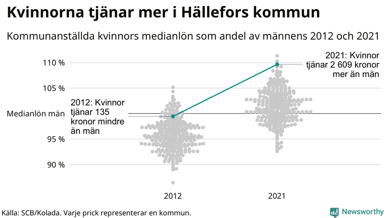 Kvinnors medianlön i förhållande till männens i Hällefors kommun