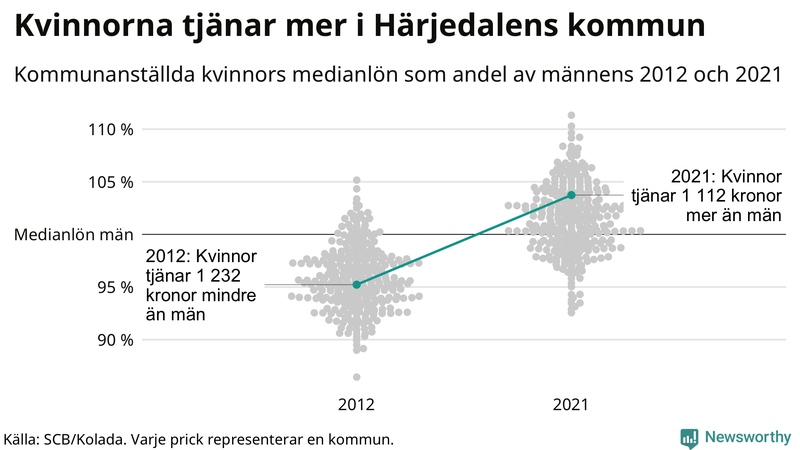 Kvinnors medianlön i förhållande till männens i Härjedalens kommun