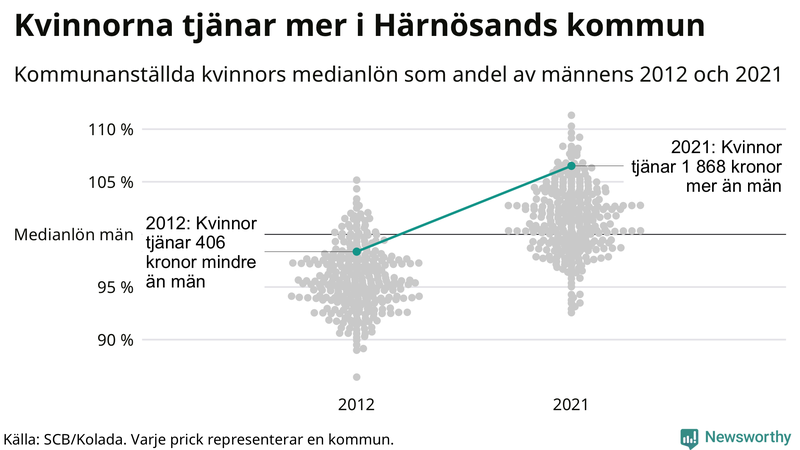 Kvinnors medianlön i förhållande till männens i Härnösands kommun
