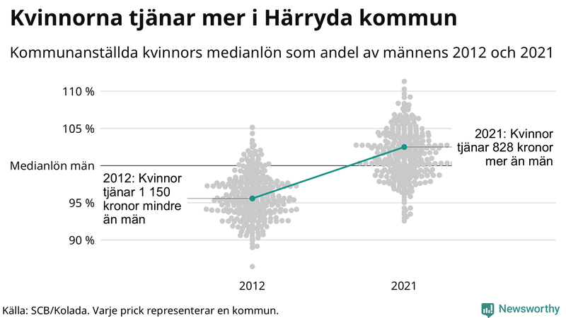 Kvinnors medianlön i förhållande till männens i Härryda kommun