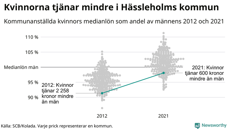 Kvinnors medianlön i förhållande till männens i Hässleholms kommun