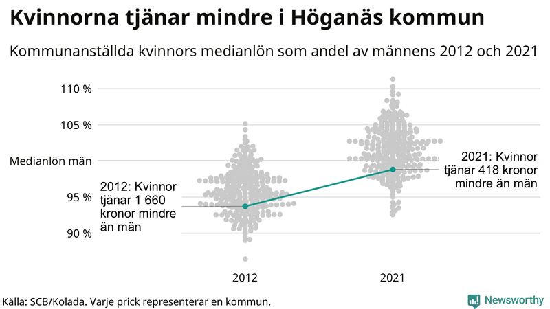 Kvinnors medianlön i förhållande till männens i Höganäs kommun