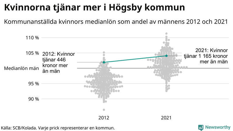 Kvinnors medianlön i förhållande till männens i Högsby kommun