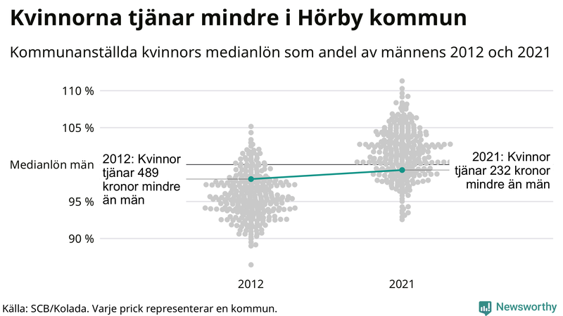 Kvinnors medianlön i förhållande till männens i Hörby kommun