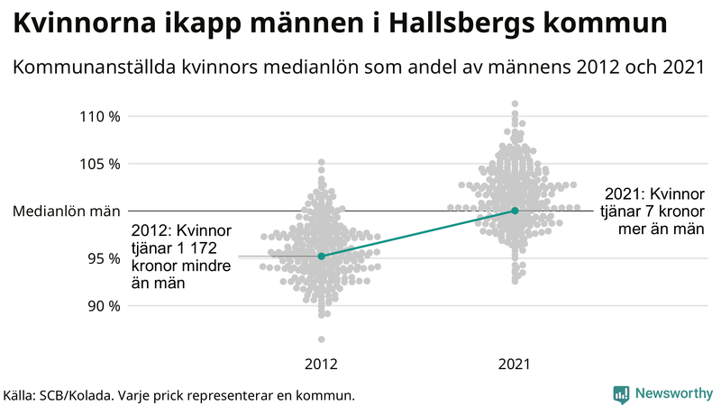 Kvinnors medianlön i förhållande till männens i Hallsbergs kommun