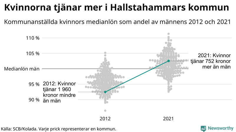 Kvinnors medianlön i förhållande till männens i Hallstahammars kommun
