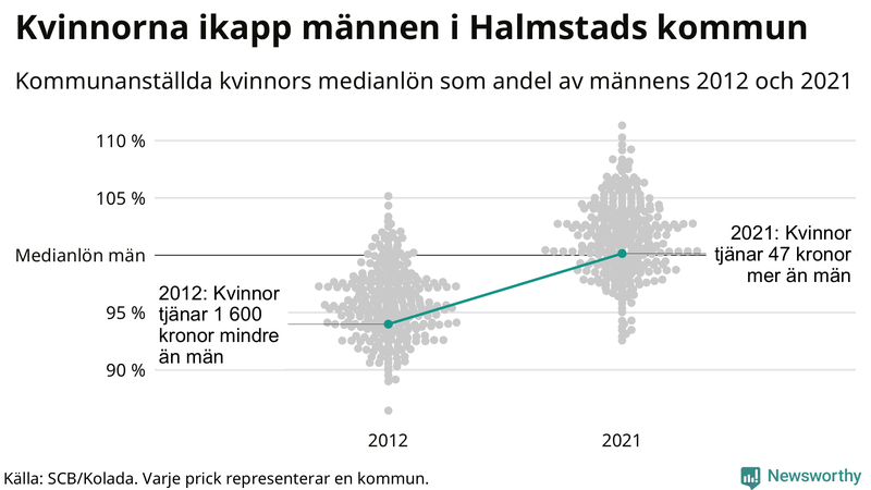 Kvinnors medianlön i förhållande till männens i Halmstads kommun