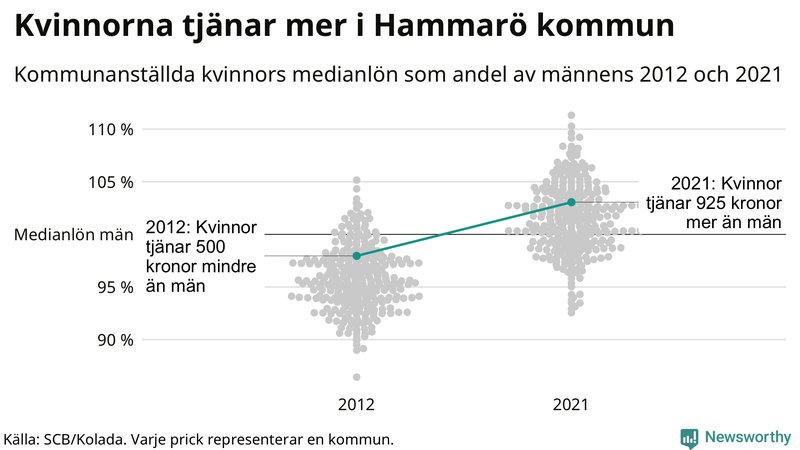 Kvinnors medianlön i förhållande till männens i Hammarö kommun