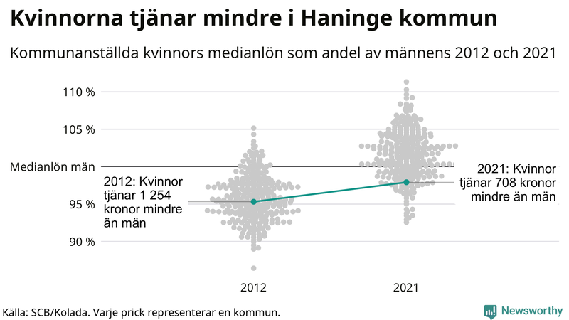 Kvinnors medianlön i förhållande till männens i Haninge kommun