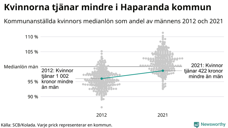 Kvinnors medianlön i förhållande till männens i Haparanda kommun