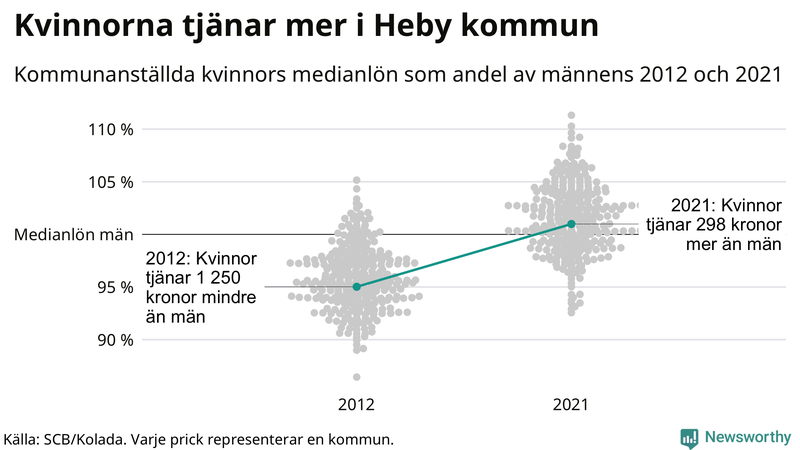 Kvinnors medianlön i förhållande till männens i Heby kommun