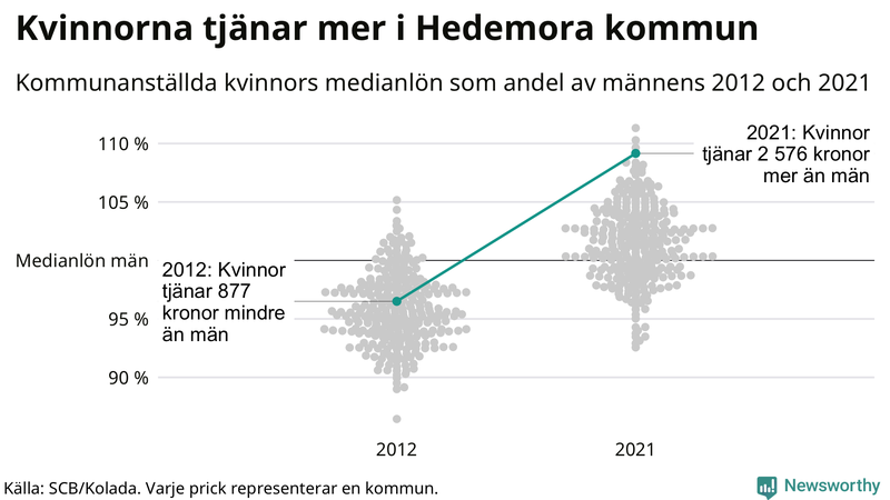 Kvinnors medianlön i förhållande till männens i Hedemora kommun