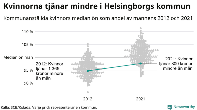 Kvinnors medianlön i förhållande till männens i Helsingborgs kommun