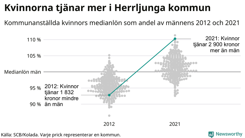 Kvinnors medianlön i förhållande till männens i Herrljunga kommun