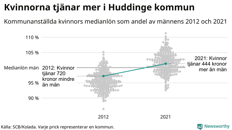 Kvinnors medianlön i förhållande till männens i Huddinge kommun