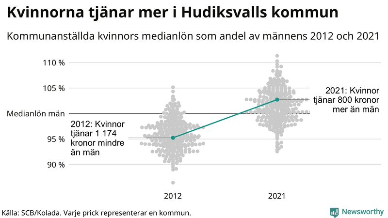 Kvinnors medianlön i förhållande till männens i Hudiksvalls kommun