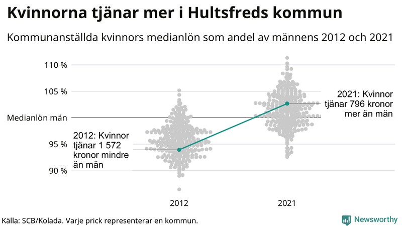 Kvinnors medianlön i förhållande till männens i Hultsfreds kommun