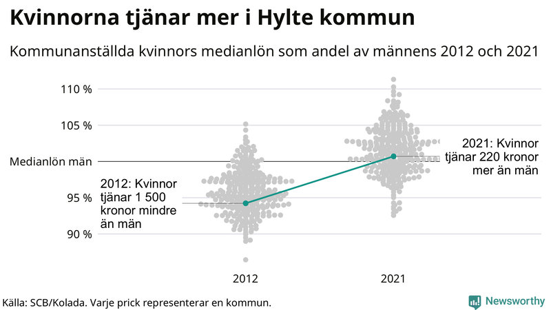Kvinnors medianlön i förhållande till männens i Hylte kommun