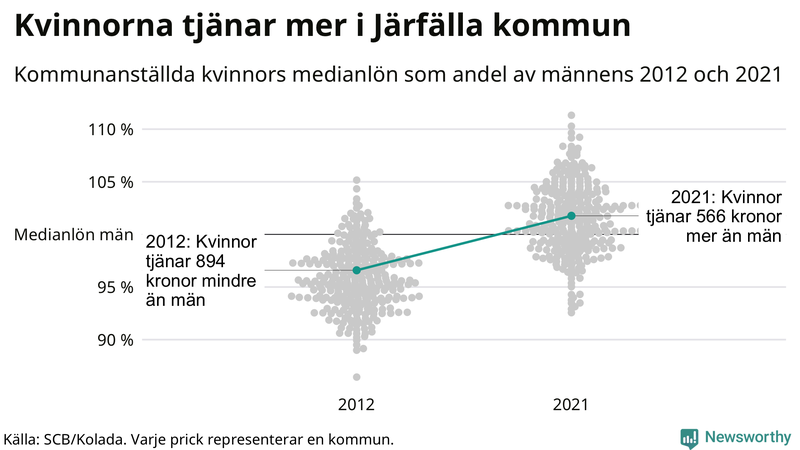 Kvinnors medianlön i förhållande till männens i Järfälla kommun