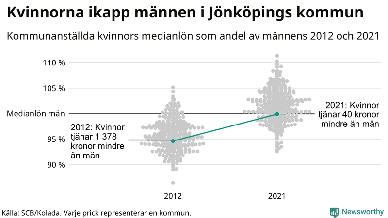 Kvinnors medianlön i förhållande till männens i Jönköpings kommun