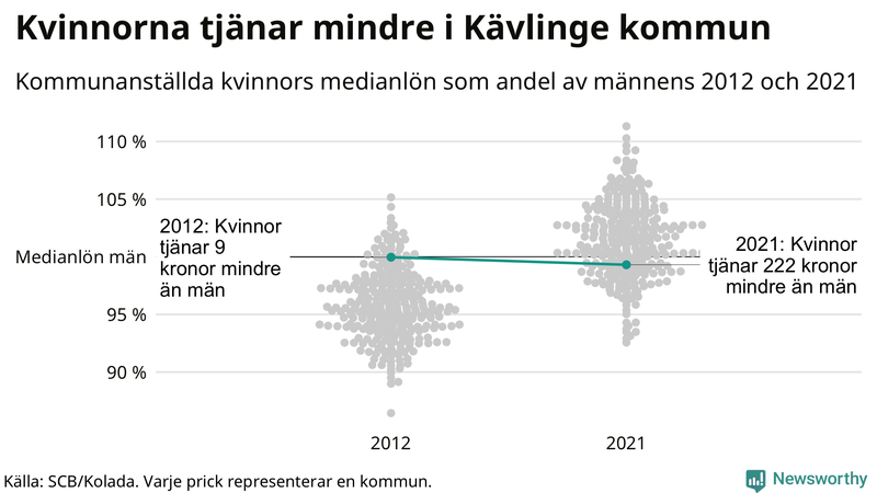 Kvinnors medianlön i förhållande till männens i Kävlinge kommun
