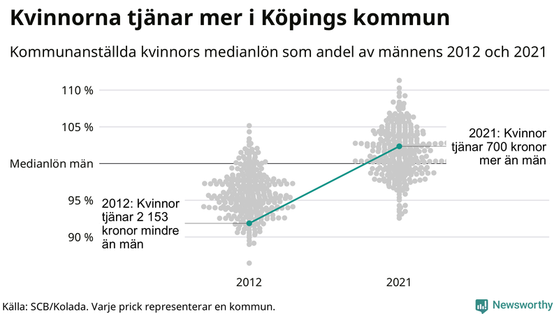 Kvinnors medianlön i förhållande till männens i Köpings kommun