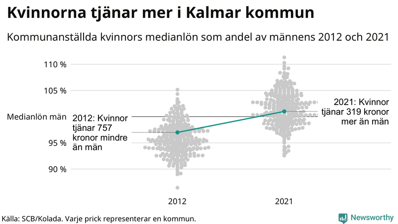 Kvinnors medianlön i förhållande till männens i Kalmar kommun