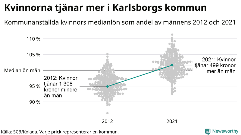 Kvinnors medianlön i förhållande till männens i Karlsborgs kommun