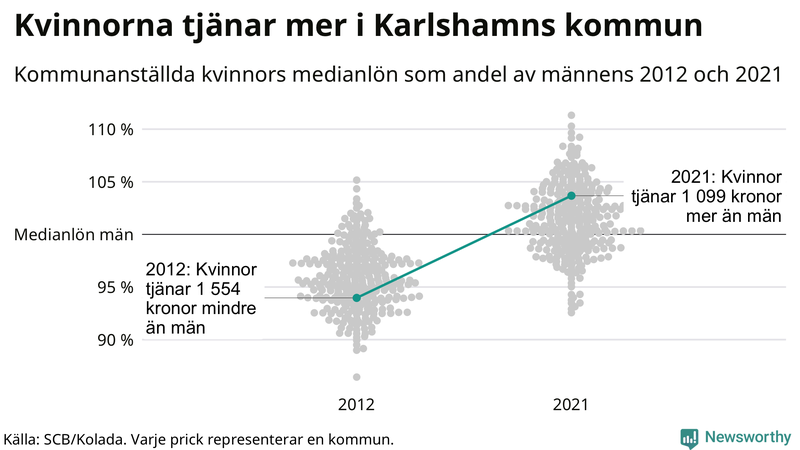 Kvinnors medianlön i förhållande till männens i Karlshamns kommun