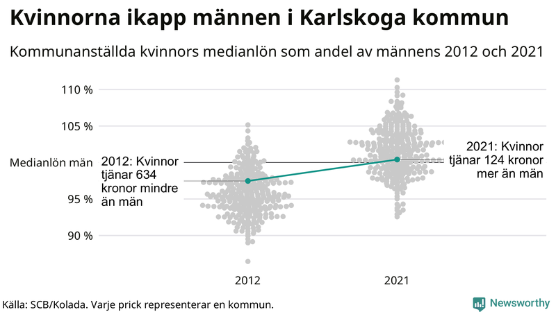 Kvinnors medianlön i förhållande till männens i Karlskoga kommun