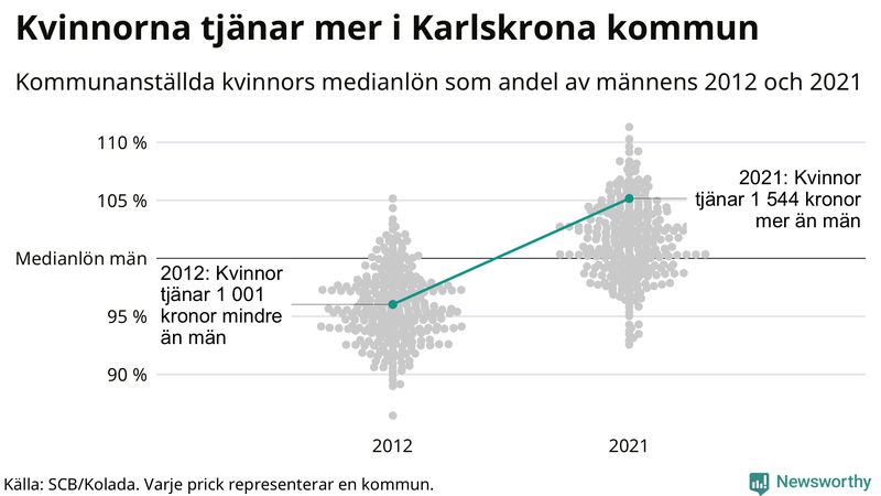 Kvinnors medianlön i förhållande till männens i Karlskrona kommun