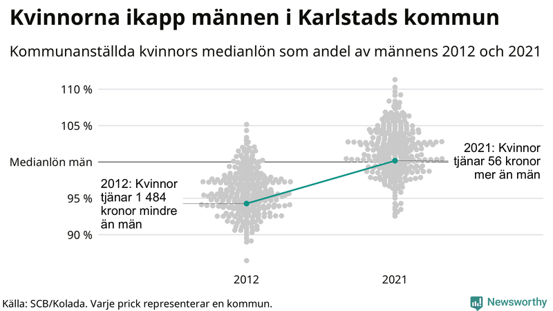 Kvinnors medianlön i förhållande till männens i Karlstads kommun